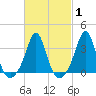 Monument Beach tide chart for Saturday, March 1, 2025