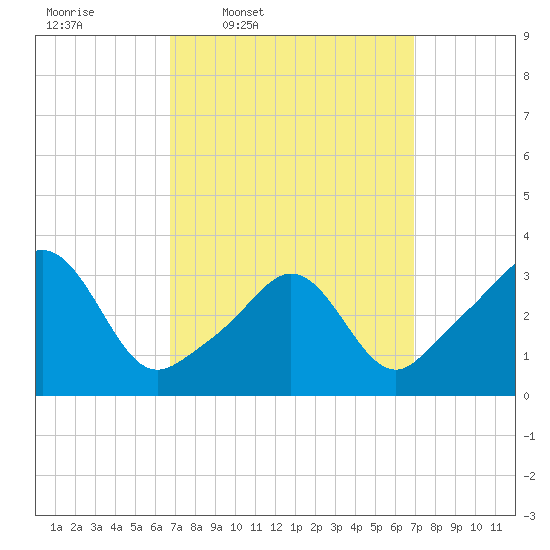 Monument Beach tide chart for Thursday, March 20, 2025
