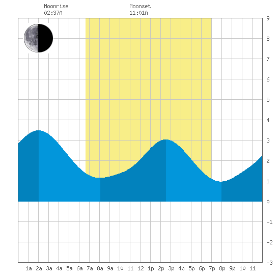 Monument Beach tide chart for Saturday, March 22, 2025