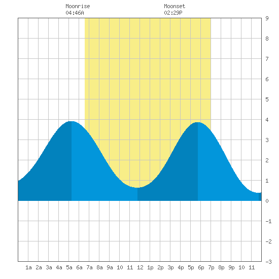 Monument Beach tide chart for Tuesday, March 25, 2025