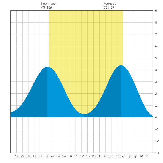 Monument Beach tide chart for Wednesday, March 26, 2025