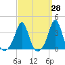 Monument Beach tide chart for Friday, March 28, 2025