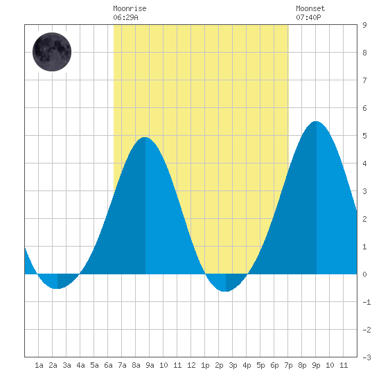 Monument Beach tide chart for Saturday, March 29, 2025