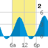 Monument Beach tide chart for Sunday, March 2, 2025
