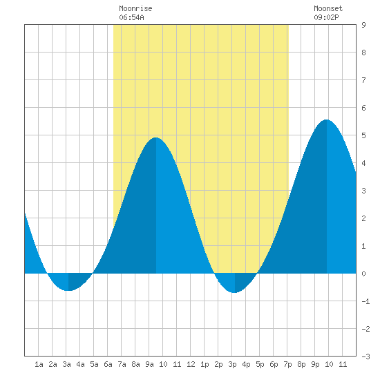 Monument Beach tide chart for Sunday, March 30, 2025