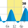 Monument Beach tide chart for Sunday, March 30, 2025