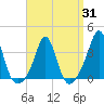 Monument Beach tide chart for Monday, March 31, 2025