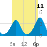 Monument Beach tide chart for Friday, April 11, 2025