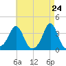 Monument Beach tide chart for Thursday, April 24, 2025