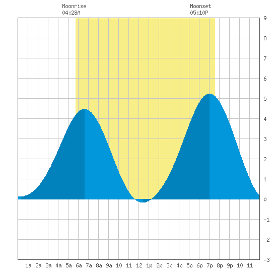 Monument Beach tide chart for Friday, April 25, 2025