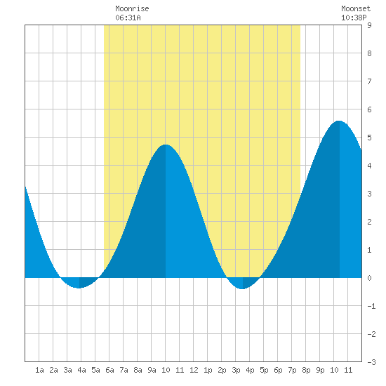 Monument Beach tide chart for Tuesday, April 29, 2025
