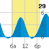 Monument Beach tide chart for Tuesday, April 29, 2025