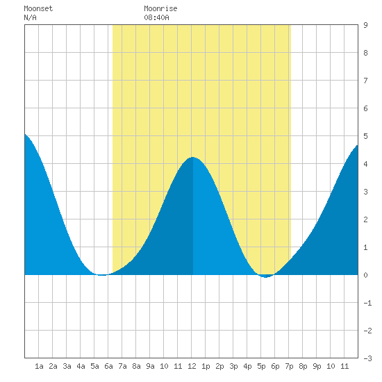Monument Beach tide chart for Wednesday, April 2, 2025