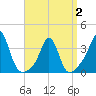 Monument Beach tide chart for Wednesday, April 2, 2025