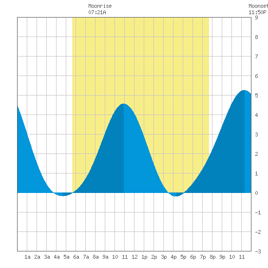 Monument Beach tide chart for Wednesday, April 30, 2025