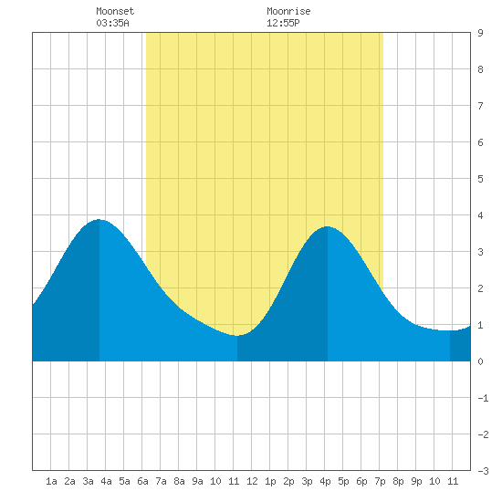 Monument Beach tide chart for Sunday, April 6, 2025