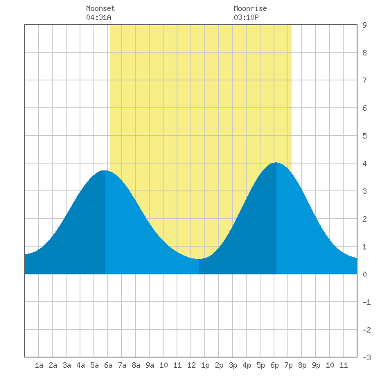 Monument Beach tide chart for Tuesday, April 8, 2025