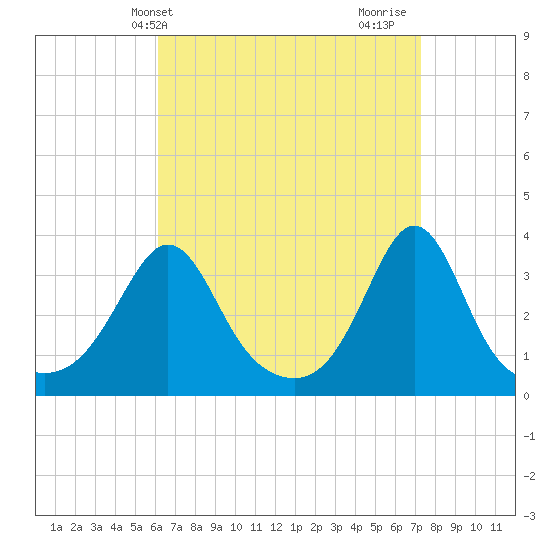 Monument Beach tide chart for Wednesday, April 9, 2025