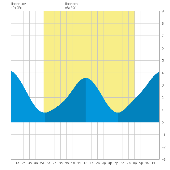 Monument Beach tide chart for Saturday, May 17, 2025