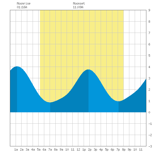 Monument Beach tide chart for Monday, May 19, 2025