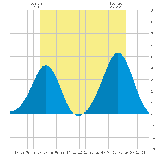Monument Beach tide chart for Saturday, May 24, 2025