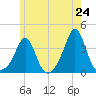 Monument Beach tide chart for Saturday, May 24, 2025