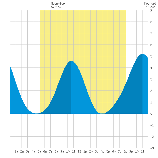 Monument Beach tide chart for Thursday, May 29, 2025