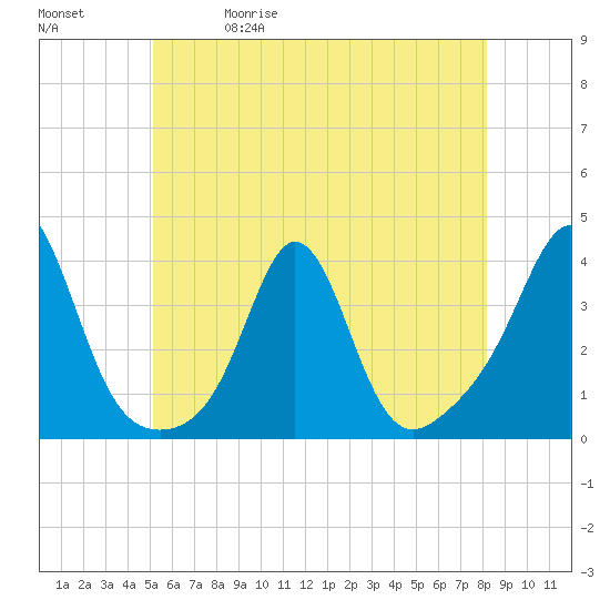 Monument Beach tide chart for Friday, May 30, 2025