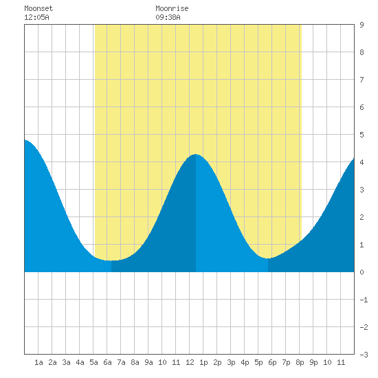 Monument Beach tide chart for Saturday, May 31, 2025