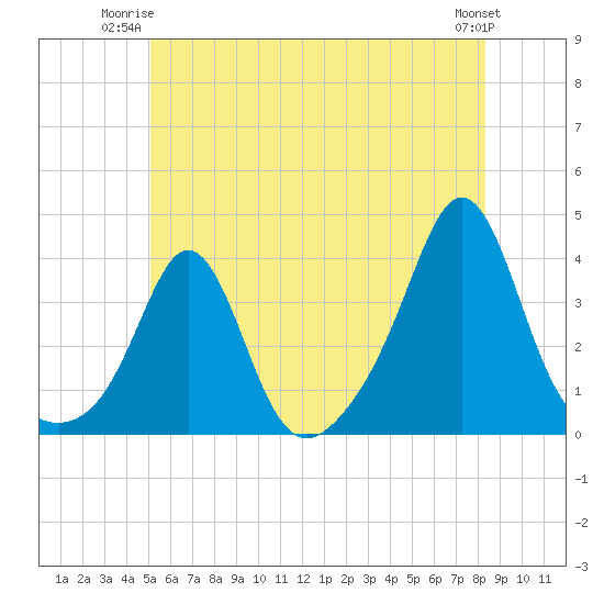 Monument Beach tide chart for Monday, June 23, 2025