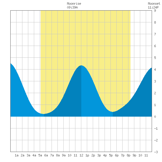 Monument Beach tide chart for Sunday, June 29, 2025