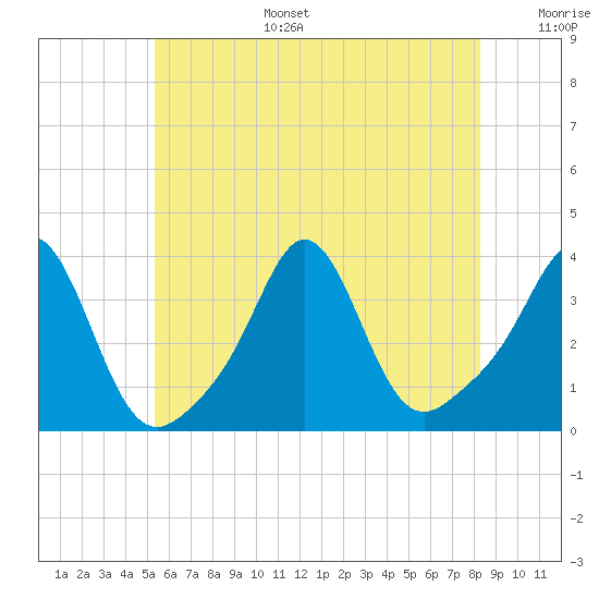 Monument Beach tide chart for Tuesday, July 15, 2025