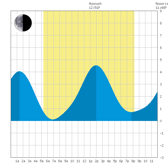 Monument Beach tide chart for Thursday, July 17, 2025