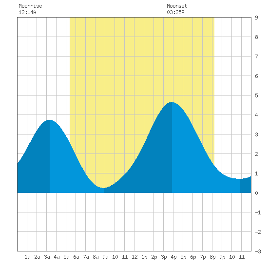 Monument Beach tide chart for Saturday, July 19, 2025