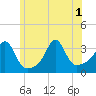 Monument Beach tide chart for Tuesday, July 1, 2025