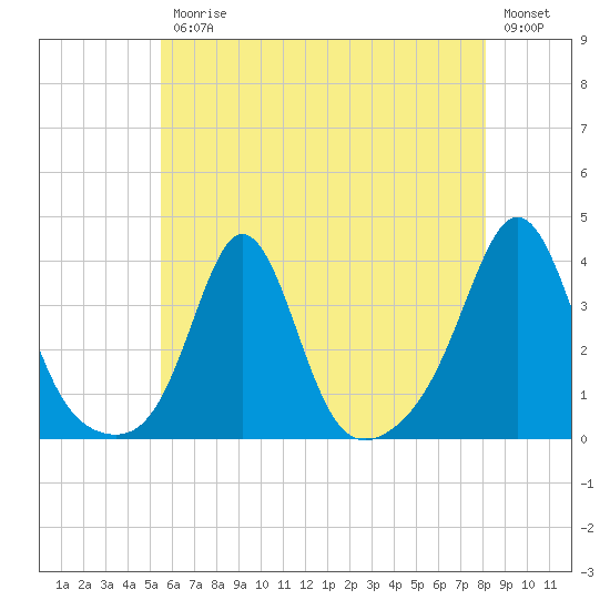 Monument Beach tide chart for Friday, July 25, 2025