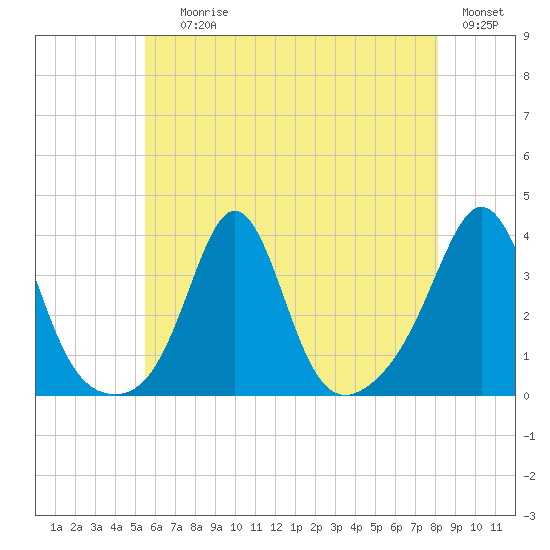 Monument Beach tide chart for Saturday, July 26, 2025