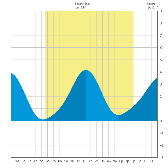 Monument Beach tide chart for Tuesday, July 29, 2025