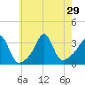 Monument Beach tide chart for Tuesday, July 29, 2025