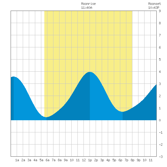 Monument Beach tide chart for Wednesday, July 30, 2025