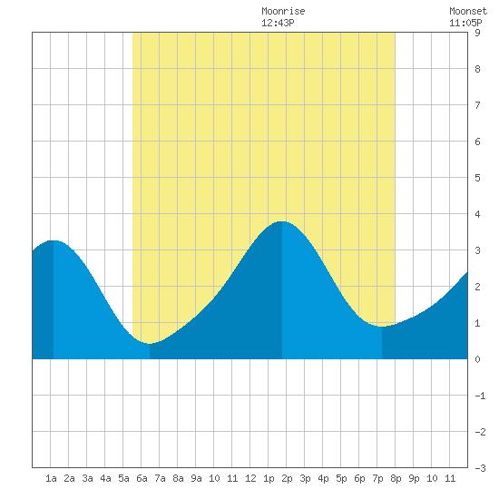 Monument Beach tide chart for Thursday, July 31, 2025