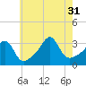 Monument Beach tide chart for Thursday, July 31, 2025