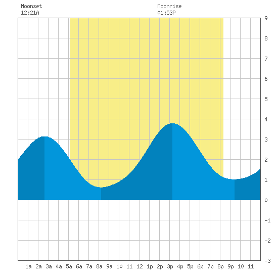 Monument Beach tide chart for Thursday, July 3, 2025