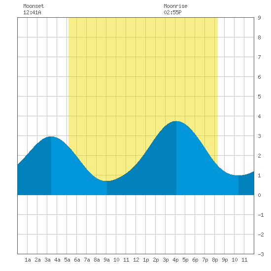 Monument Beach tide chart for Friday, July 4, 2025