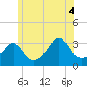 Monument Beach tide chart for Friday, July 4, 2025