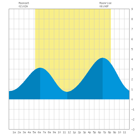 Monument Beach tide chart for Monday, July 7, 2025