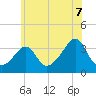 Monument Beach tide chart for Monday, July 7, 2025