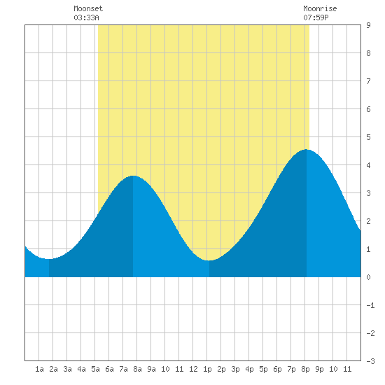 Monument Beach tide chart for Wednesday, July 9, 2025