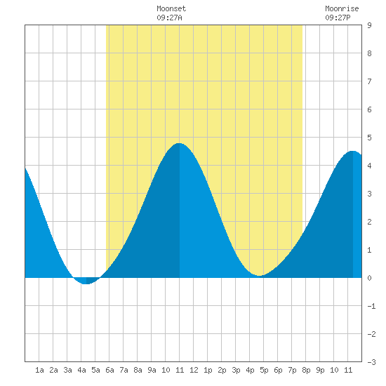 Monument Beach tide chart for Tuesday, August 12, 2025