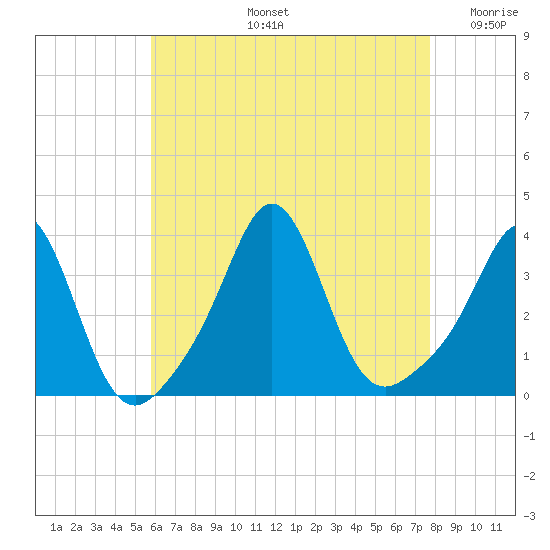 Monument Beach tide chart for Wednesday, August 13, 2025